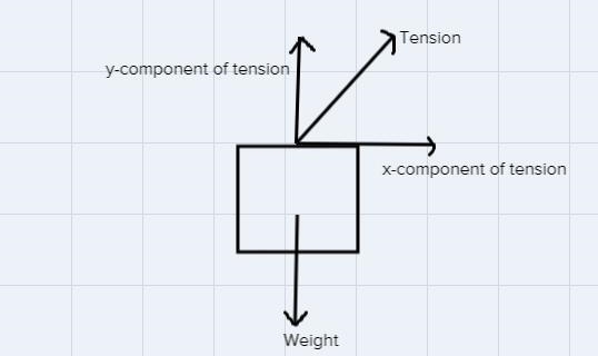 A helicopter flies at a constant altitude towing an airborne 65 kg crate as shown-example-1