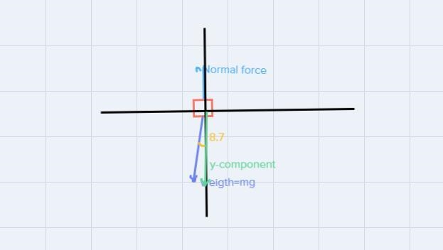 a 1150 kg car is on a 8.7 degree hill. Using X-Y axes tilted down the plane what is-example-2