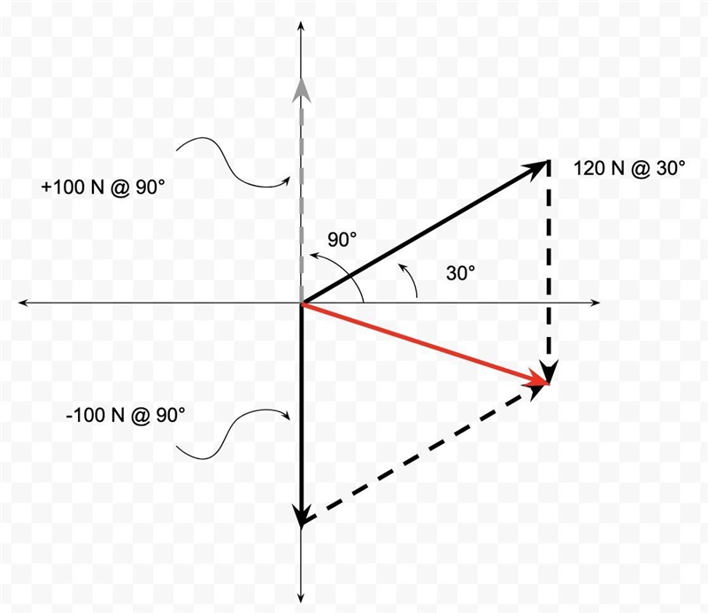 In a plane, add a 120 N force at 300 and a -100 N force at 900 using the parallelogram-example-1