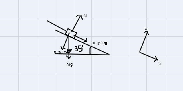 If a 150 pound weight is on a frictionless surface, raised at an angle of 35 degrees-example-1