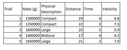 Select a CO2 car and measure the mass of the car. Record the physical features of-example-1