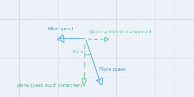 A pilot wishes to fly 2500km due South. The air speed of the plane is 300km/h and-example-1