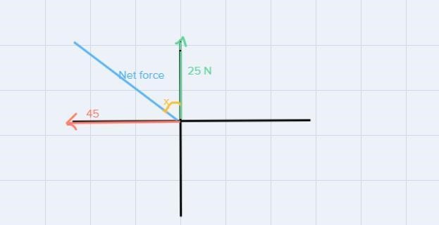 Two forces are acting on an object, an upward force of 25N and a 45N force to the-example-1