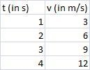 Based on the information in the table what is the acceleration of this object?-example-1