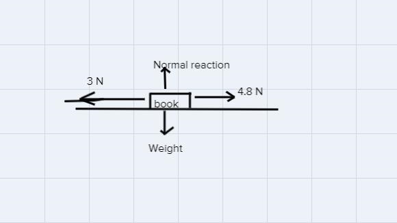 Edwardo applies a 4.8 N rightward force to a 1.45 kg book to accelerate it across-example-1