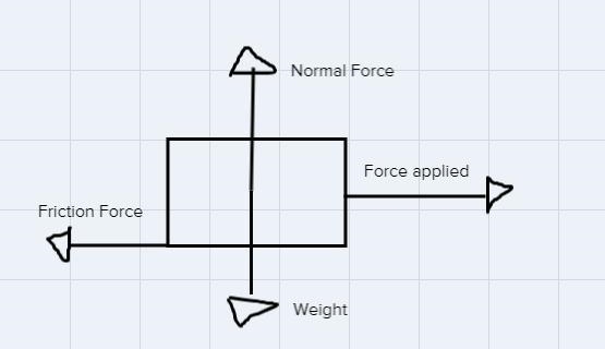 A2.5 kg block is pulled across a horizontal surface that has a coefficient of kinetic-example-1