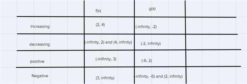 Consider the functions f(x) = -2(x − 3)2 + 2 and g(x), which is represented by the-example-1