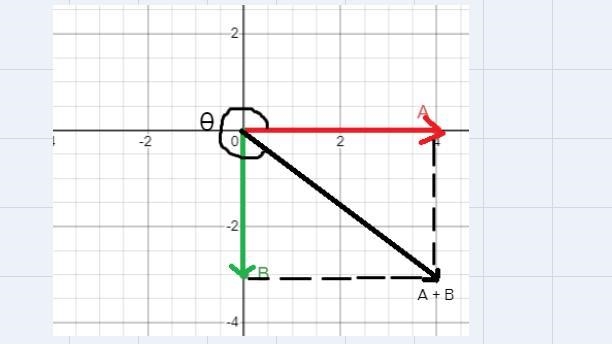 7. Given the vectors A = 4 m east and B = 3 m south, using graphical addition determine-example-1