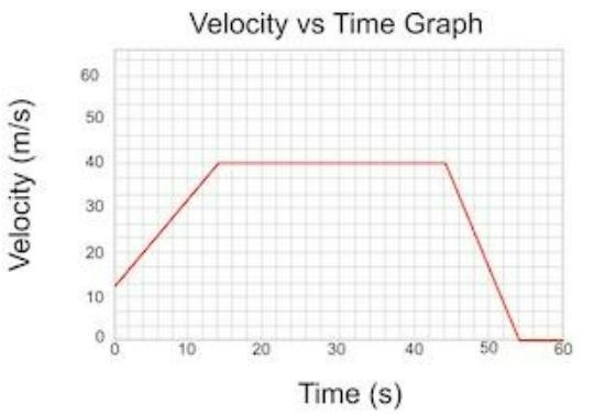 Use the velocity versus time graph below to answer the question. From 0 seconds to-example-1