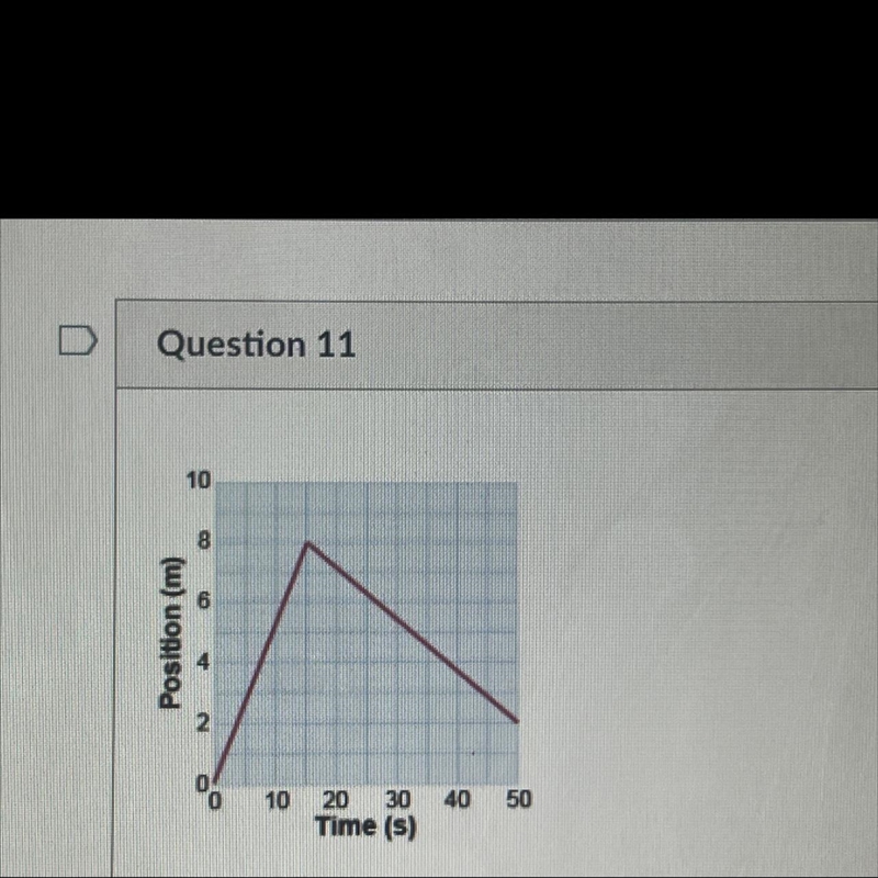 For the following questions, refer to the position versus time graph above.A. What-example-1