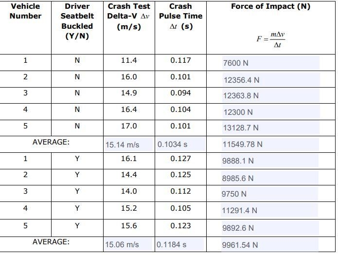 Suppose the following data was collected during a 35 mph crash test using a 50% male-example-1