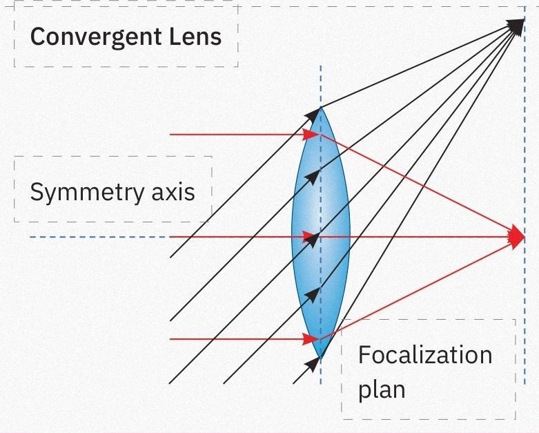 I need to Swap the convergent lens to a menisc Congergent one And make a graph like-example-1