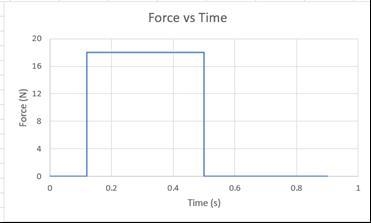 1. A cart moving at 5.0 m/s is brought to a stop by the force plotted in the force-example-1