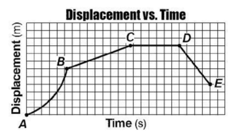 The displacement-time graph below represents the motion of a cart initially moving-example-1