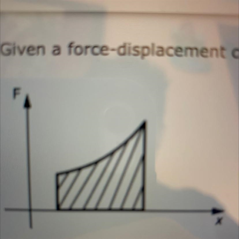 1. Given a force-displacement curve as shown in the figure, what does the area of-example-1