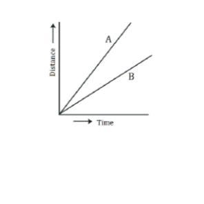 Two cars A and B have their displacement time graph as given in the graph. Which car-example-1