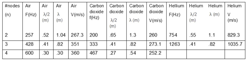 Use the data that you have for the air-filled tube. The tube is closed at one end-example-1