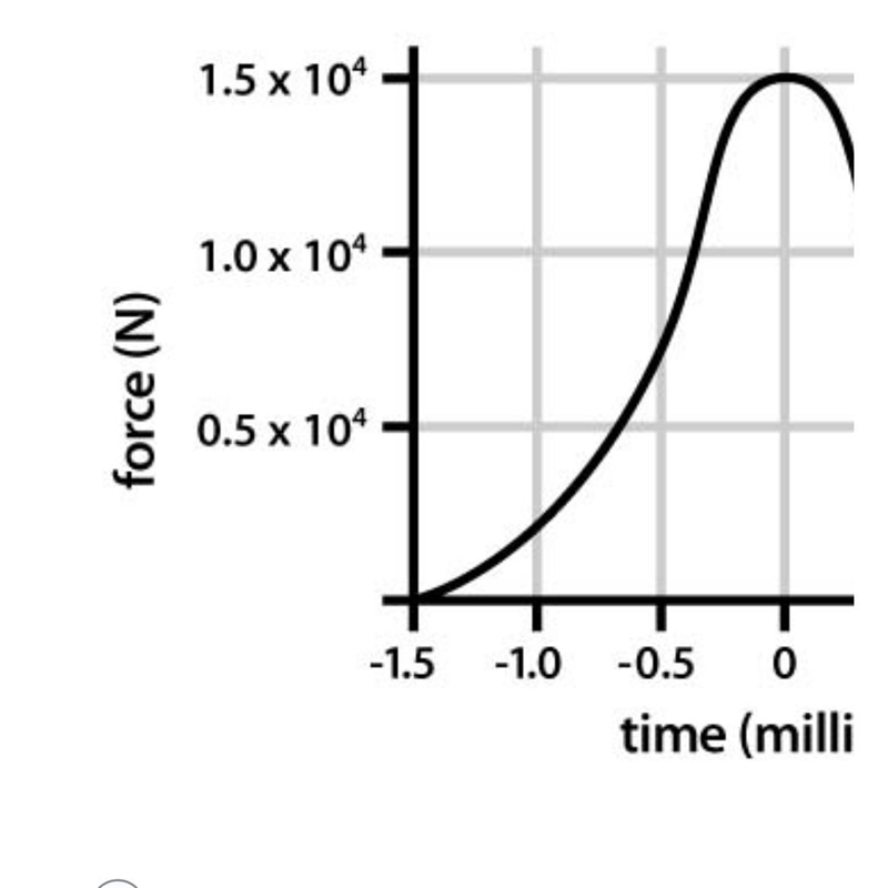 Analyze the graph 1) time of collision2) distance along curve3) slope of the curve-example-2