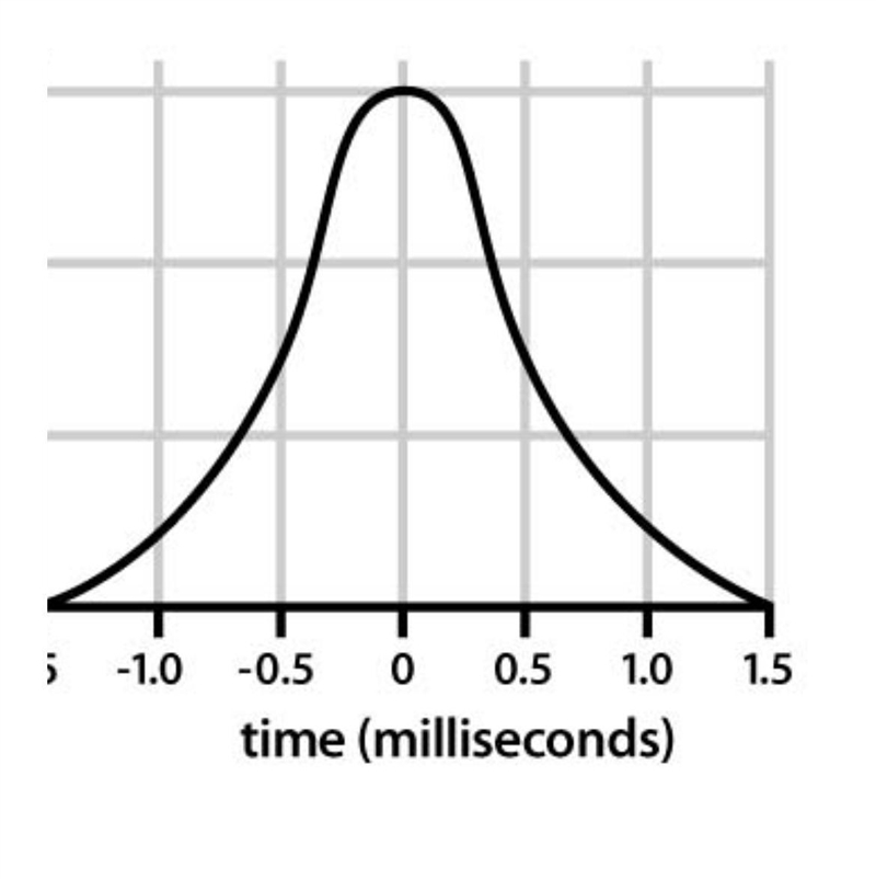 Analyze the graph 1) time of collision2) distance along curve3) slope of the curve-example-3