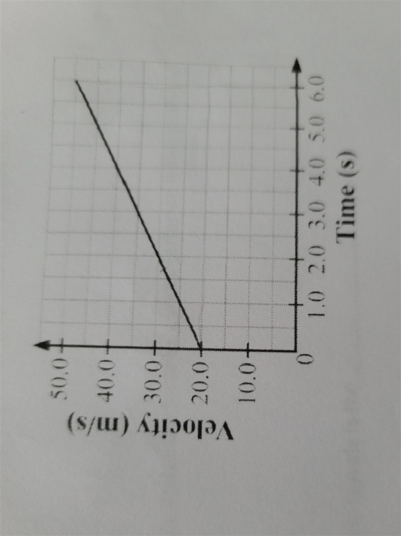 Given the velocity-time graph for a moving object, what is the displacement of the-example-1