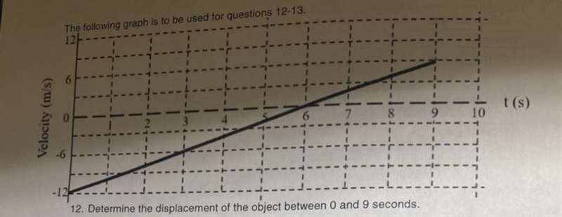 Determine the displacement of the object between 0 and 9 seconds-example-1