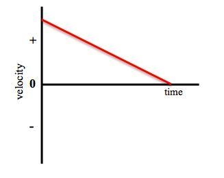 Consider the graph shown. Which of the motions is consistent with the graph?a) The-example-1