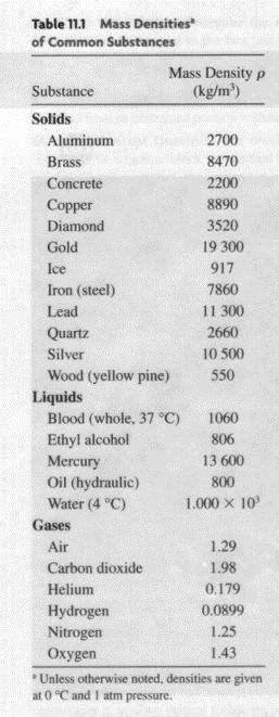 At standard temperature and pressure, Oxygen has a density of 1.43 kg/m^3. (table-example-1