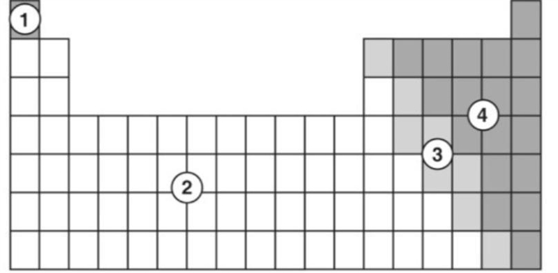 The outline of a partial periodic table is shown below. You are making observations-example-1