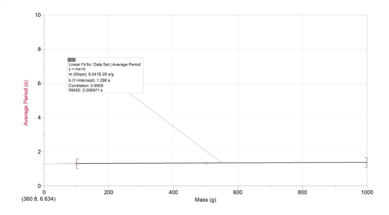 Plot a graph of the pendulum period, T, vs. mass, m, using LabQuest App or graph paper-example-1