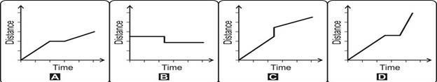 Which graph describes the motion of a car that moves at constant speed, stops for-example-1