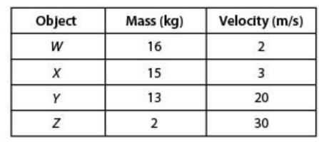 The table below shows the mass and velocity of four objects. Which object has the-example-1