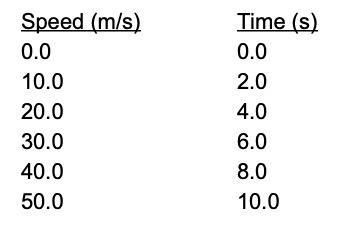 What is the speed at 5.0 seconds? (Use the graph to draw on and help you)-example-1