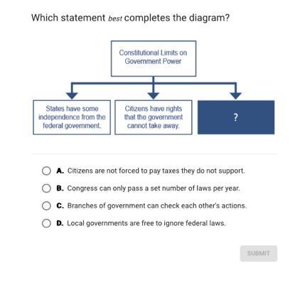 Which statement best completes the diagram? Constitutional Limits on Goverment Power-example-1