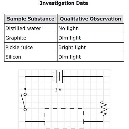 A student is classifying everyday substances as conductors or insulators using a simple-example-1