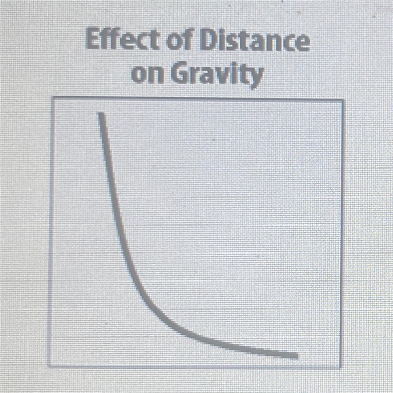 Which label goes through the horizontal axis? A. Distance B. Acceleration C. Force-example-1