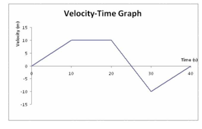 Hello,I am trying to find the rate of each segment for this velocity time graph.-example-1