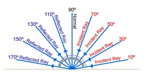 Refer to the image shown to answer the question. If a light ray strikes the shiny-example-1