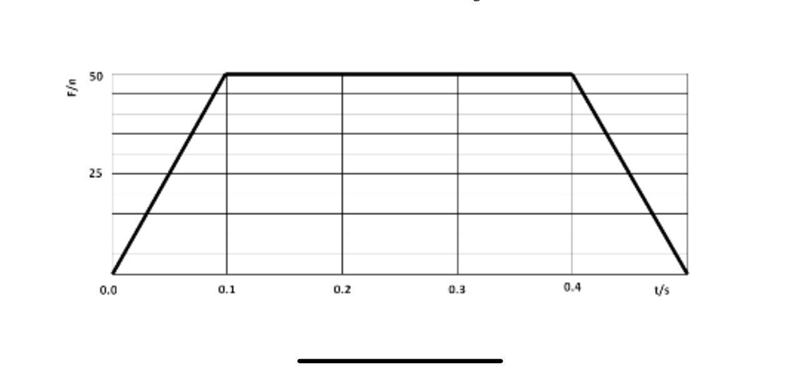 Question:A 1.5 kg mass is traveling to the left at 6.0 m/s. It then experiences an-example-1