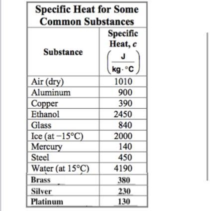 If 130 J of energy were added to 1 kg of each of the samples listed in the answer-example-1