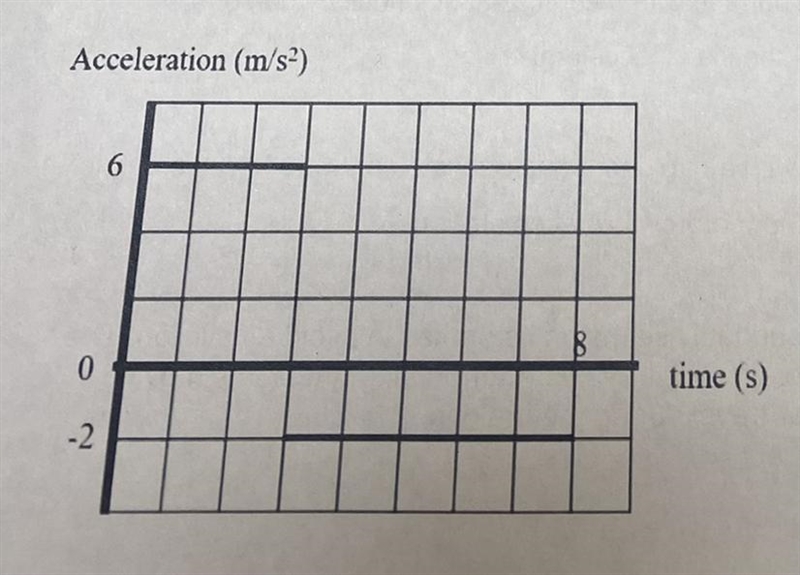 Use the acceleration vs time graph to answer this question. The graph shows the motion-example-1