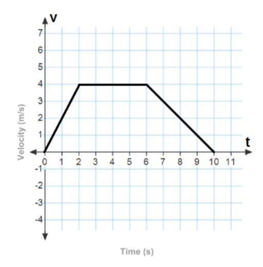 The velocity as a function of time of a moving object is presented by the graph to-example-1