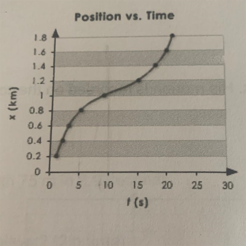 What is the distance traveled by the car between 5 and 10 seconds? What is the averge-example-1