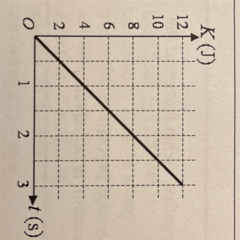 A graph of an object’s kinetic energy is shown as a function of time over a 3-second-example-1