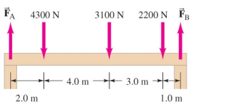 QUESTION 5(two part question)Calculate FA and FB. right end, left end, for the beam-example-1