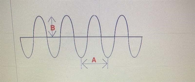 Can you please tell me what a and b isTroughAmplitude CrestWavelength-example-1