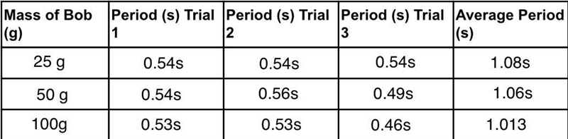 Plot a graph of the average period (s) vs. mass of the bob (g).Using the table-example-1