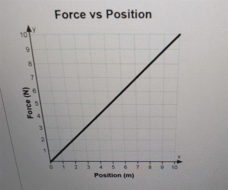 Calculate the work done on the object during the first 10 meters.-example-1