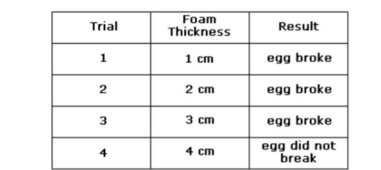 A student needed to determine how thick a foam pad needed to be to prevent a egg from-example-2