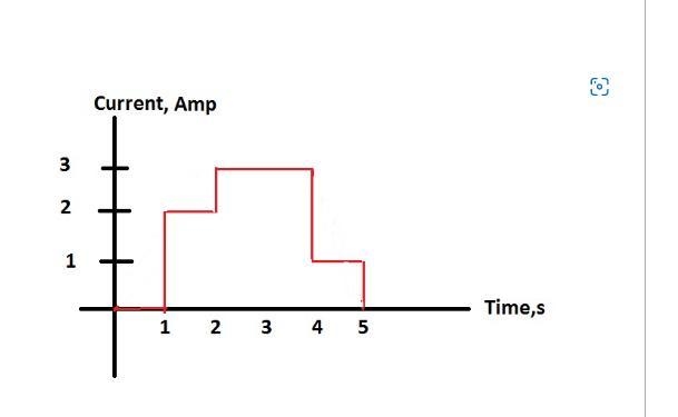 The graph shows the current through a 4.7 ohm resistor as a function of time. What-example-1