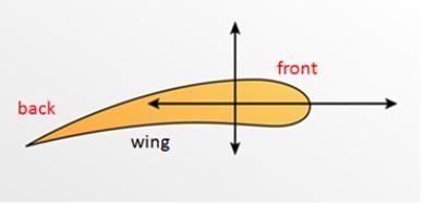 When an airplane is in flight, its wings are being acted on by four different forces-example-1